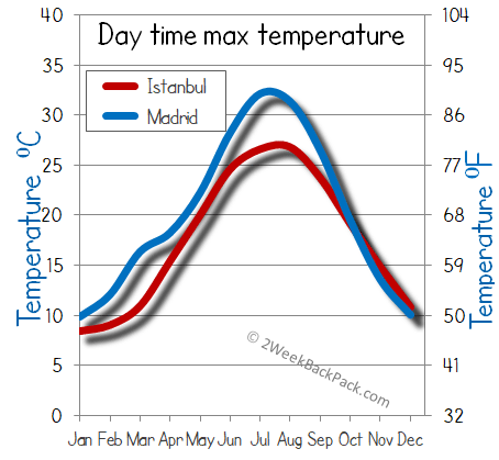 Madrid Istanbul weather temperature