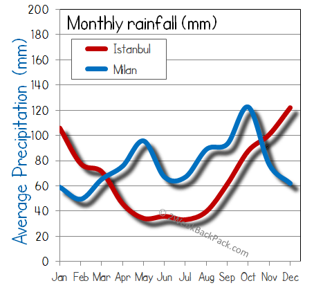 milan Istanbul rain wet rainfall