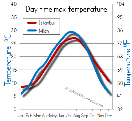 milan Istanbul weather temperature