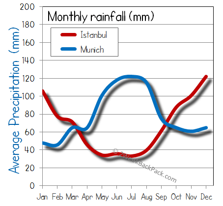 Istanbul Munich rain wet rainfall