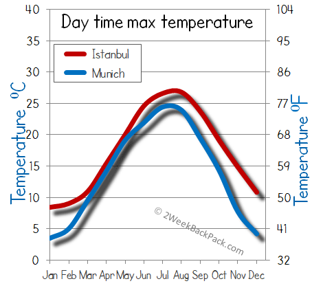 Istanbul Munich weather temperature