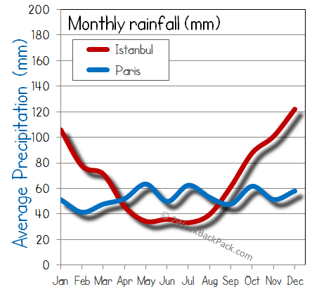 Istanbul Paris rain wet rainfall