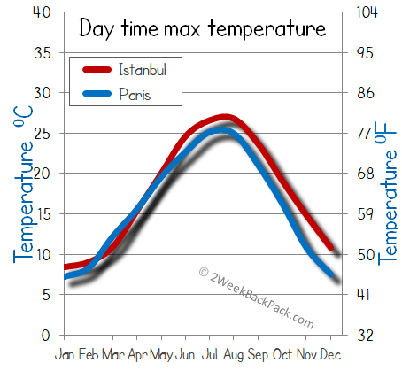 Istanbul Paris weather temperature