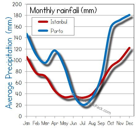 porto Istanbul rain wet rainfall