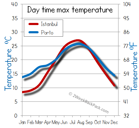 porto Istanbul weather temperature