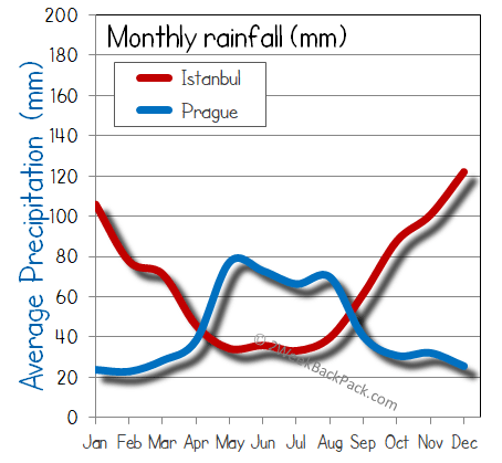 Istanbul Prague rain wet rainfall