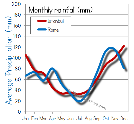 rome Istanbul rain wet rainfall