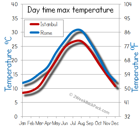 Rome Istanbul weather temperature