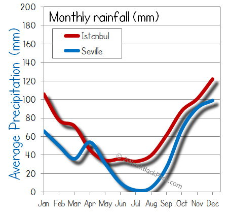 Seville Istanbul rain wet rainfall