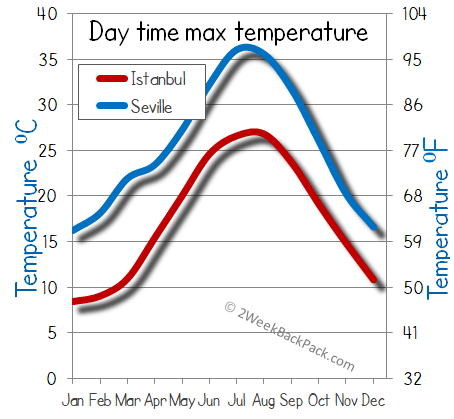 Seville Istanbul weather temperature