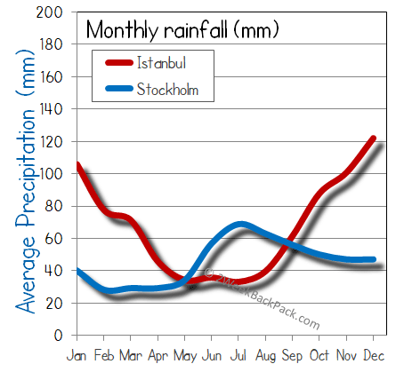 Istanbul Stockholm rain wet rainfall