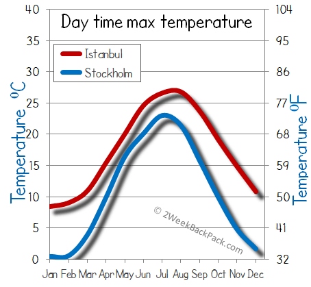 Istanbul Stockholm weather temperature