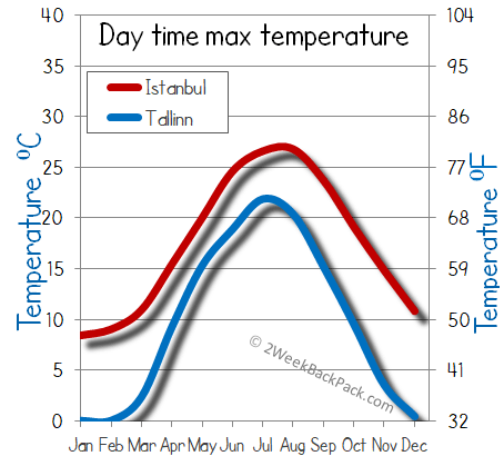 Istanbul  Tallinn weather temperature