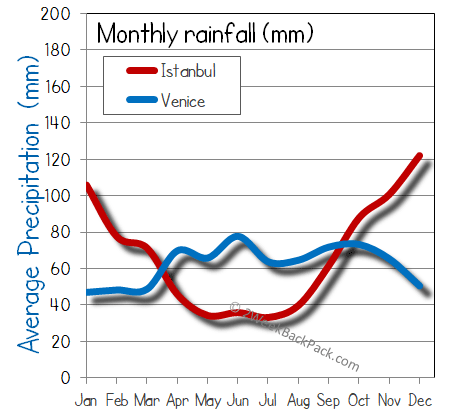 Istanbul Venice rain wet rainfall