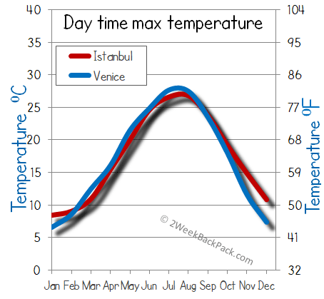 Istanbul venice weather temperature