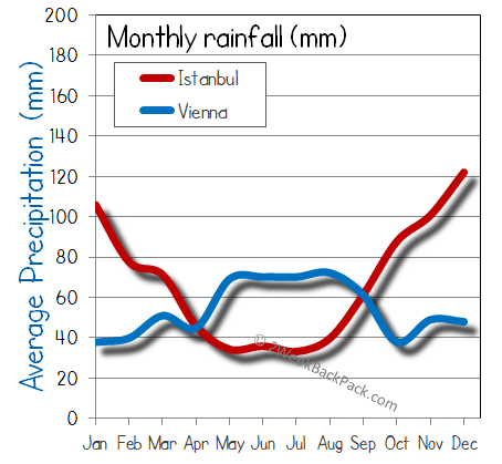 Istanbul Vienna rain wet rainfall