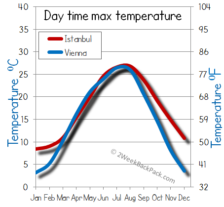 Istanbul Vienna weather temperature