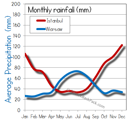 Istanbul warsaw rain wet rainfall