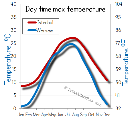 Istanbul Warsaw weather temperature