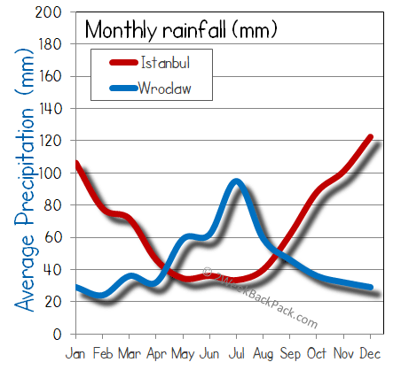 Istanbul Wroclaw rain wet rainfall