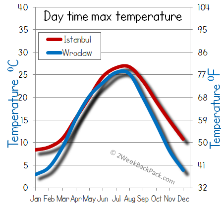 Istanbul Wroclaw weather temperature