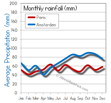 Amsterdam Paris rain wet rainfall