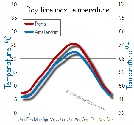 Amsterdam Paris weather temperature