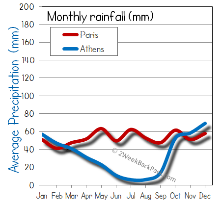 Paris athens rain wet rainfall