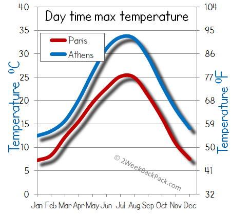 Paris Athens weather temperature