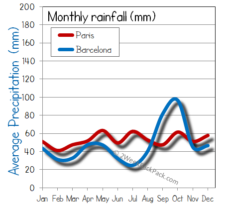 barcelona Paris rain wet rainfall