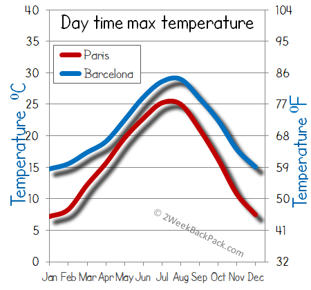 barcelona Paris weather temperature