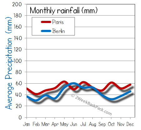 Paris Berlin rain wet rainfall