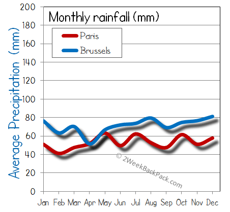 Paris Brussels rain wet rainfall