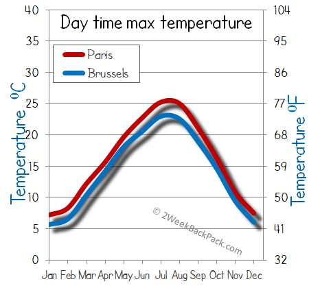 Paris Brussels weather temperature