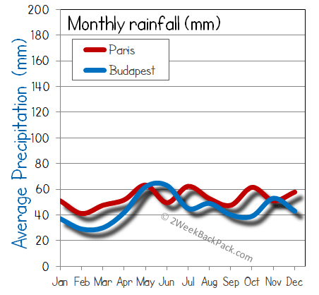 Budapest Paris rain wet rainfall