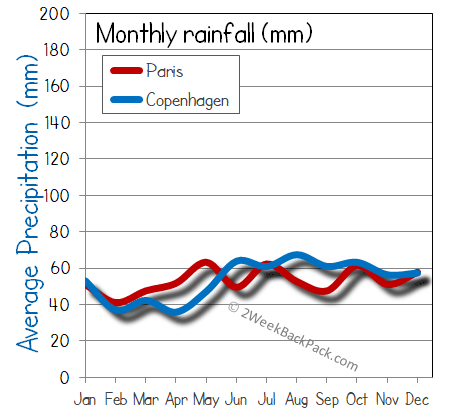 Copenhagen Paris rain wet rainfall