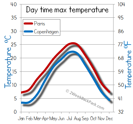 Copenhagen Paris weather temperature