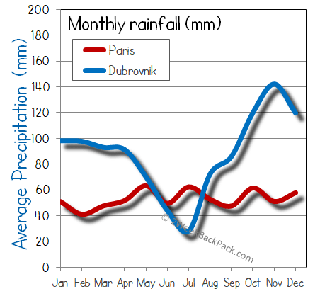 Paris Dubrovnik rain wet rainfall