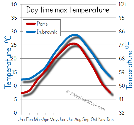 Paris Dubrovnik weather temperature