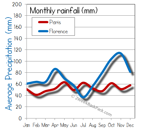 florence Paris rain wet rainfall
