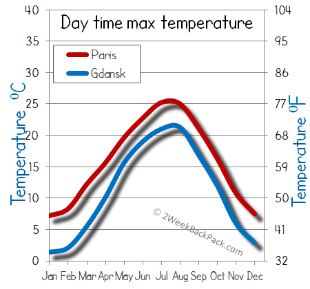 Paris Gdansk weather temperature