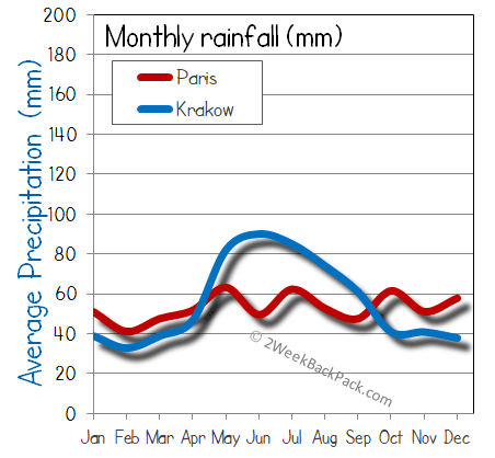 Krakow Paris rain wet rainfall