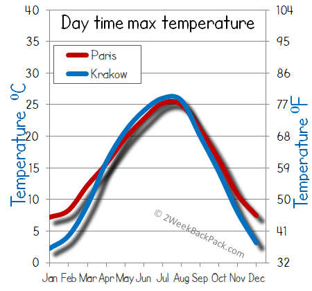 Paris Krakow weather temperature