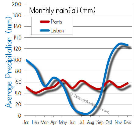 Lisbon Paris rain wet rainfall