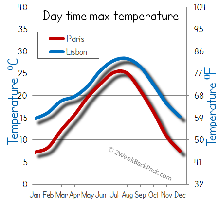 Lisbon Paris weather temperature