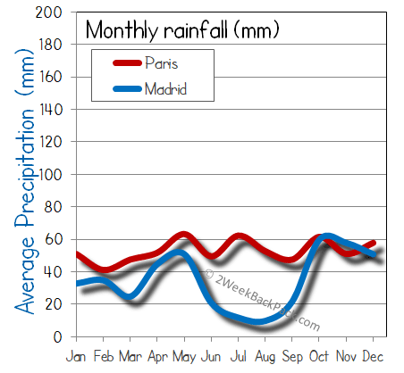 Madrid Paris rain wet rainfall