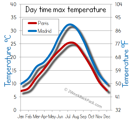 Madrid Paris weather temperature