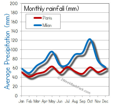 milan Paris rain wet rainfall