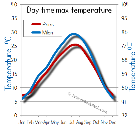 milan Paris weather temperature