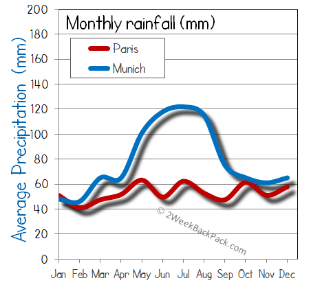 Paris Munich rain wet rainfall